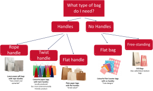 Graph describing the type of paper bag that a business might need